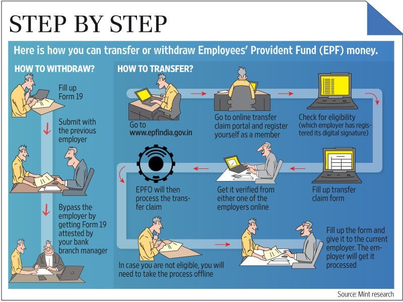 EPFO Online Transfer Claim